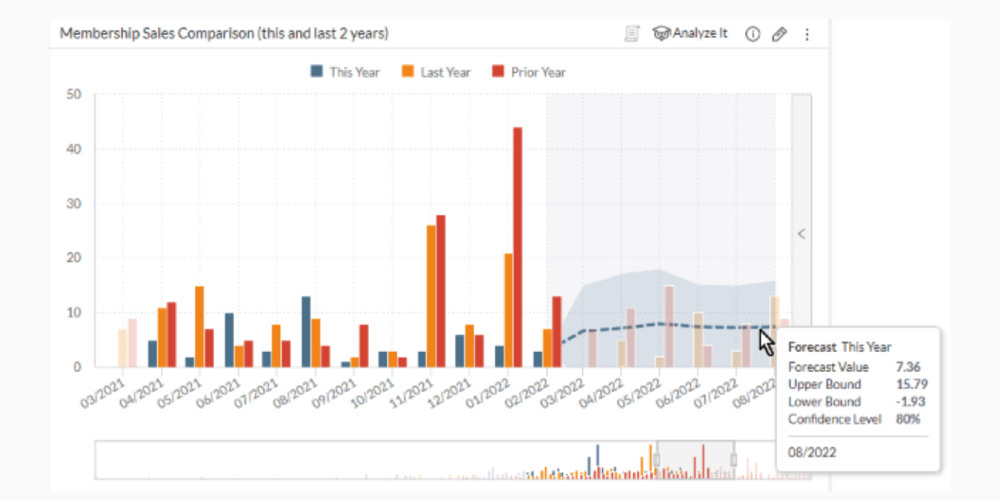 Chart showing Tessitura v16 forecasting tool